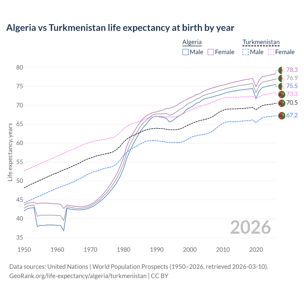 Life expectancy