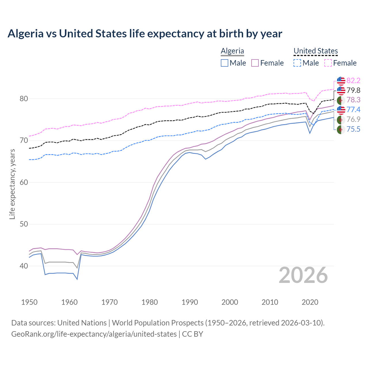 Life expectancy