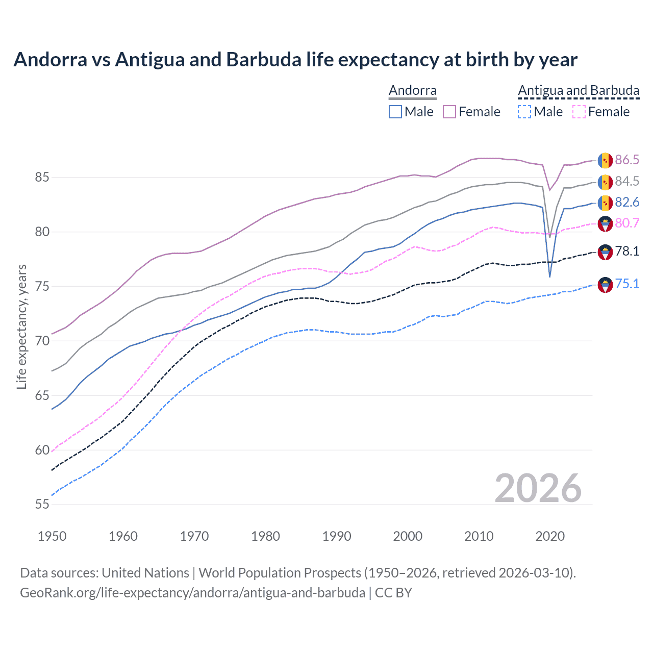 Life expectancy