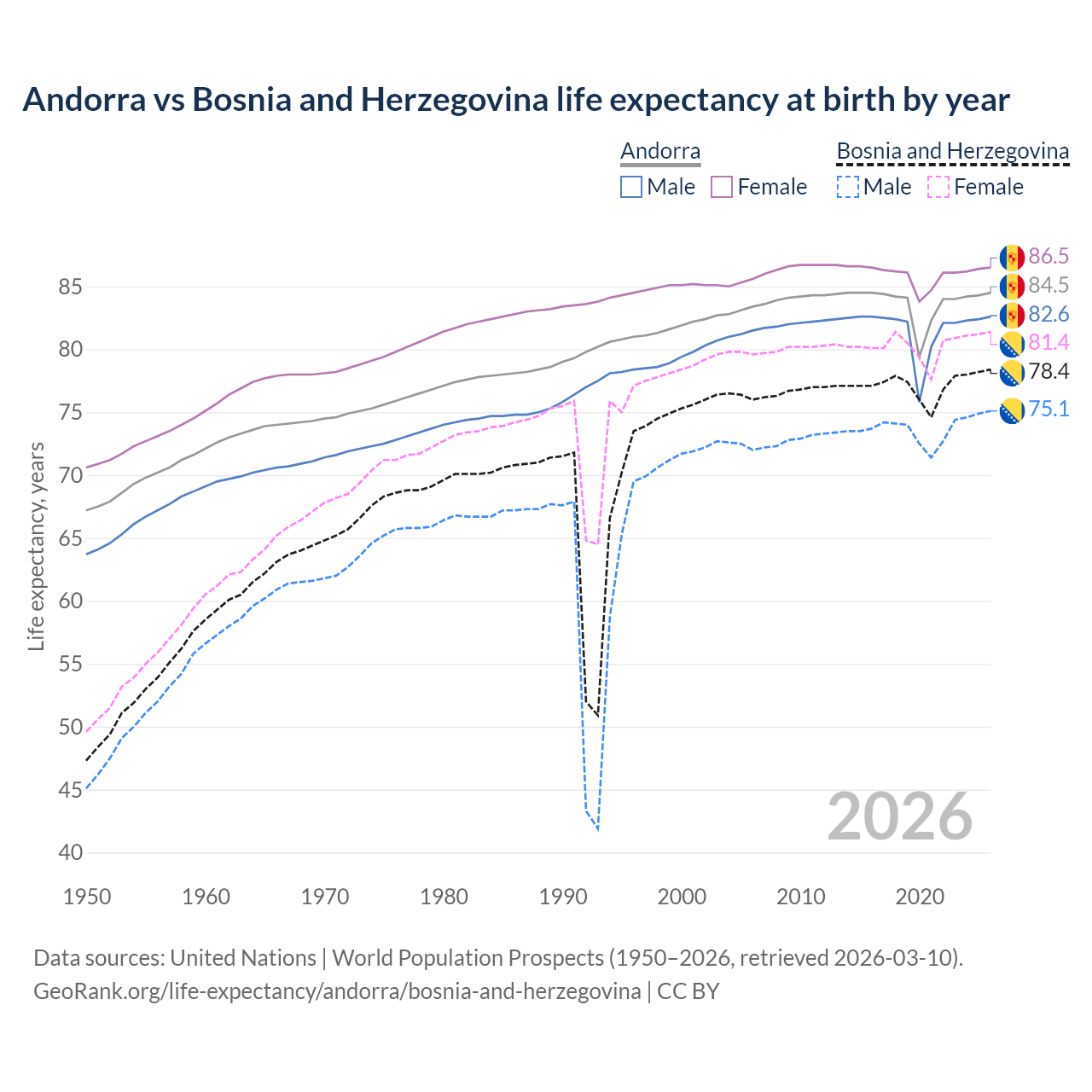 Life expectancy