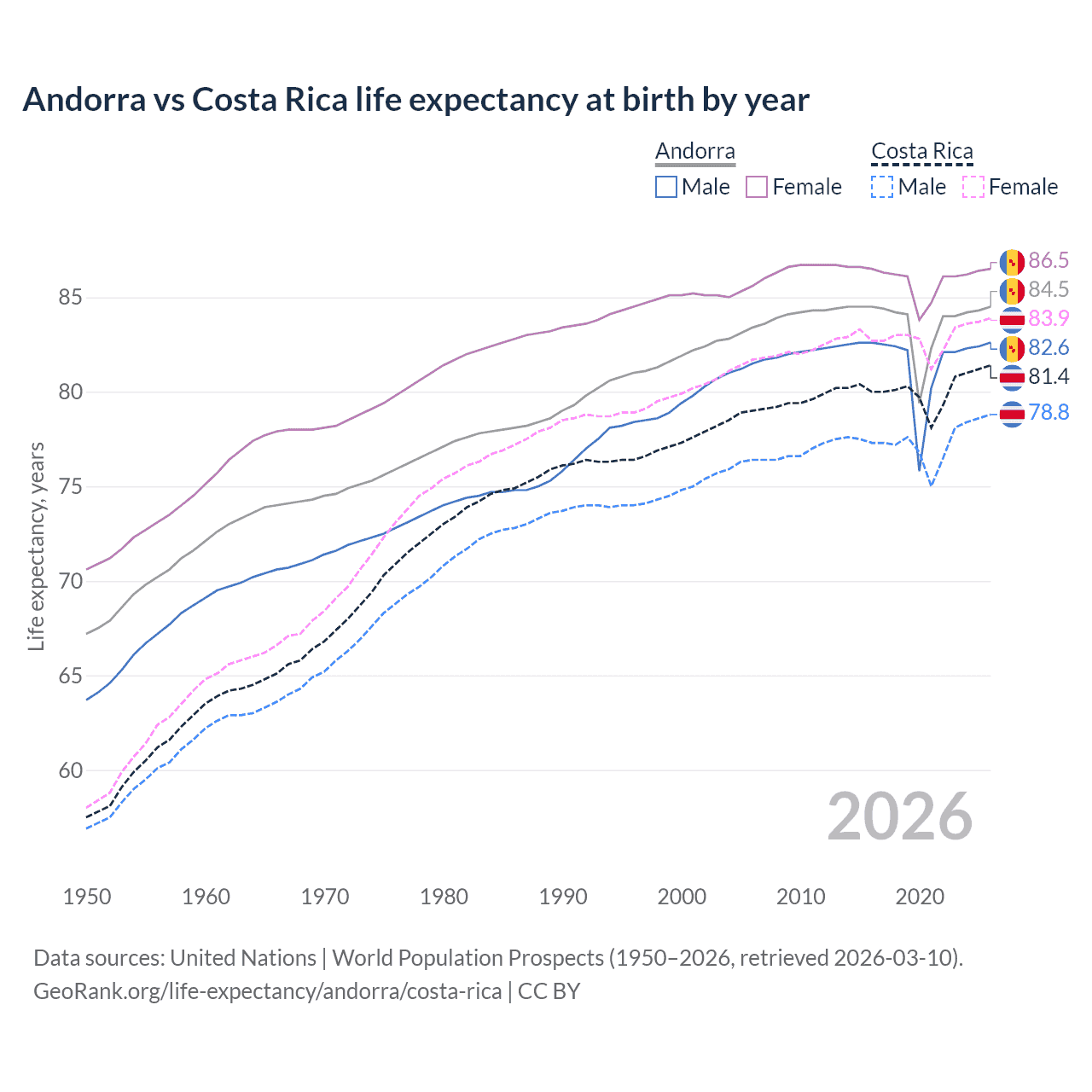 Life expectancy