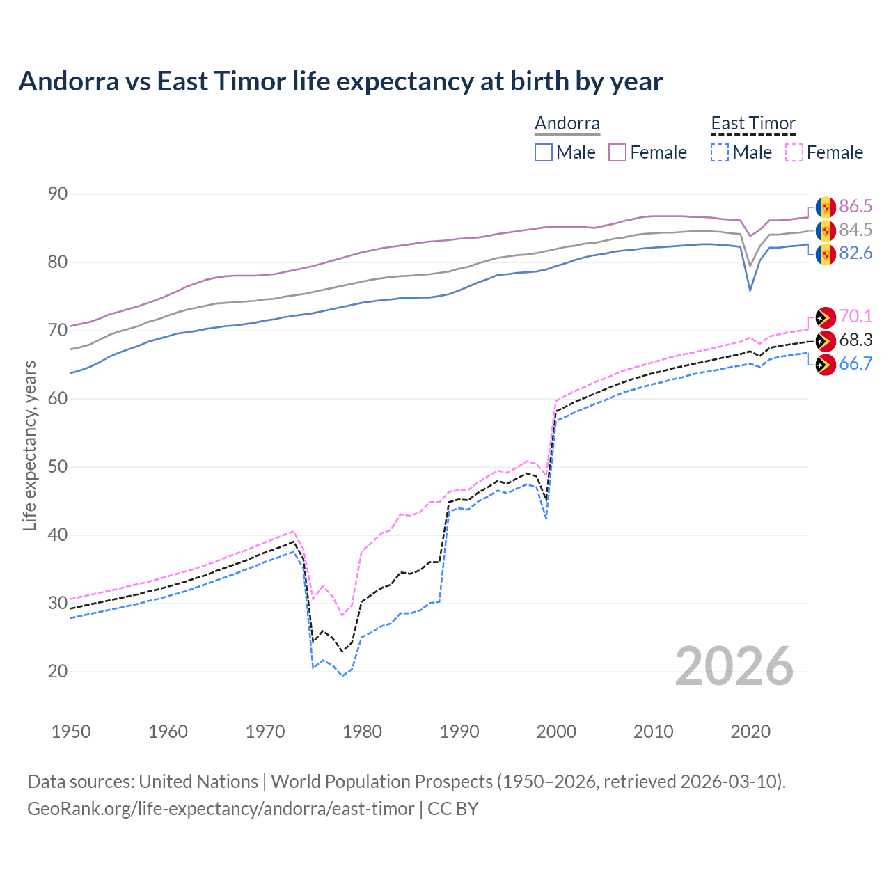 Life expectancy