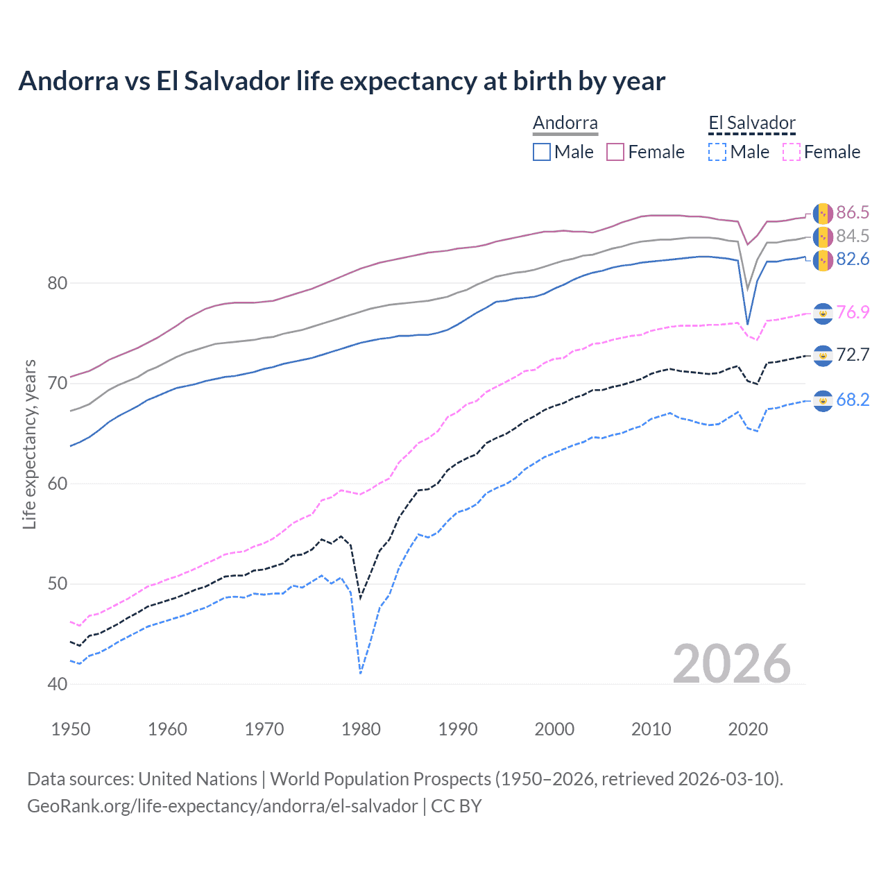Life expectancy