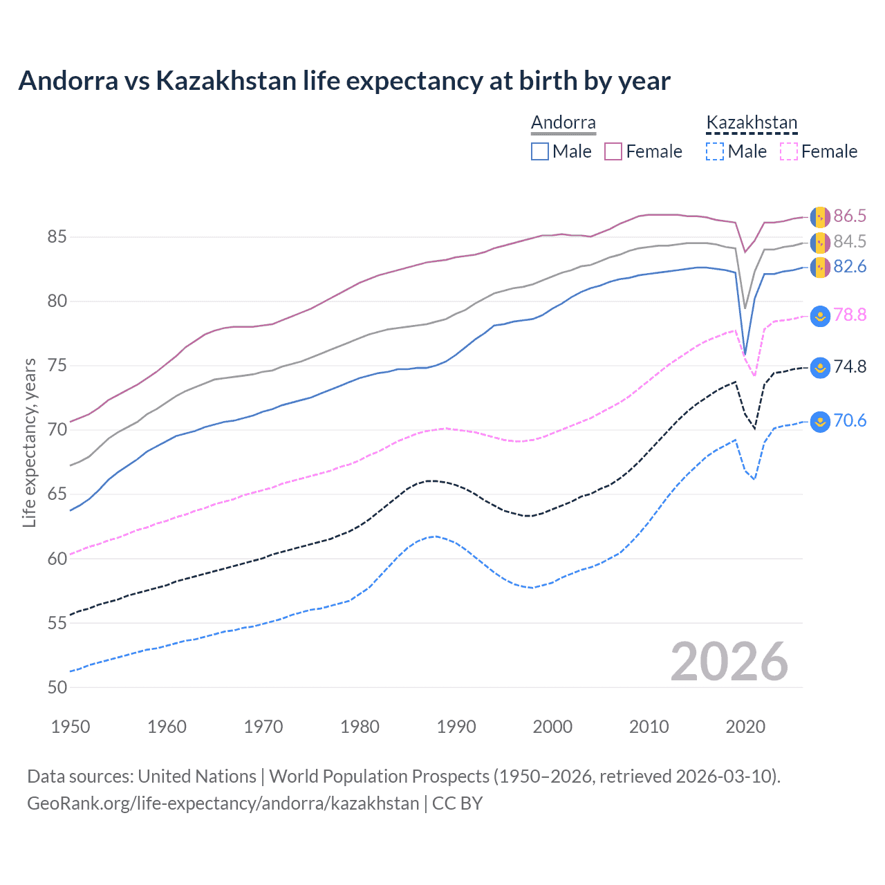 Life expectancy