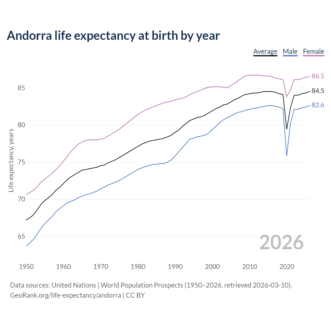Life expectancy