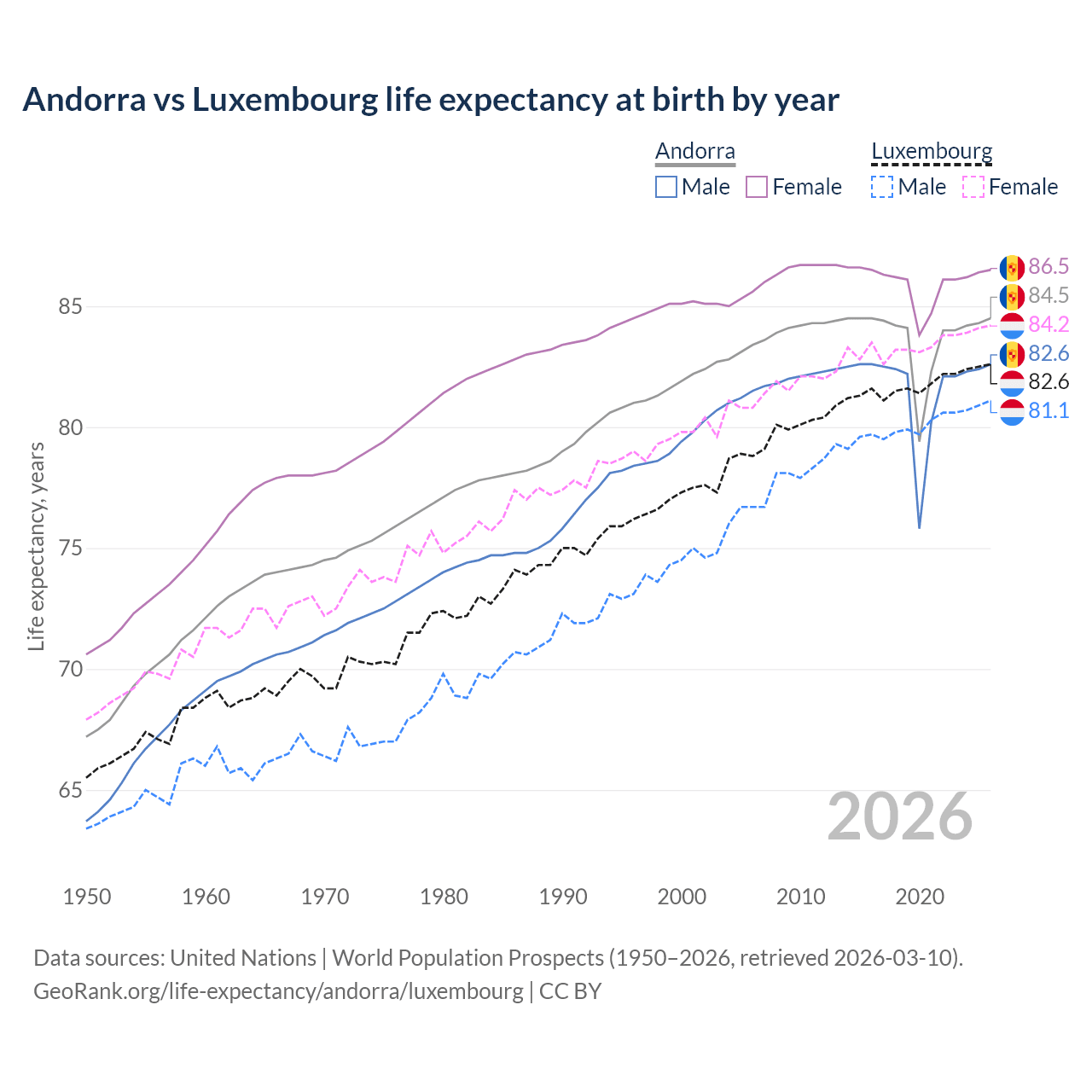 Life expectancy