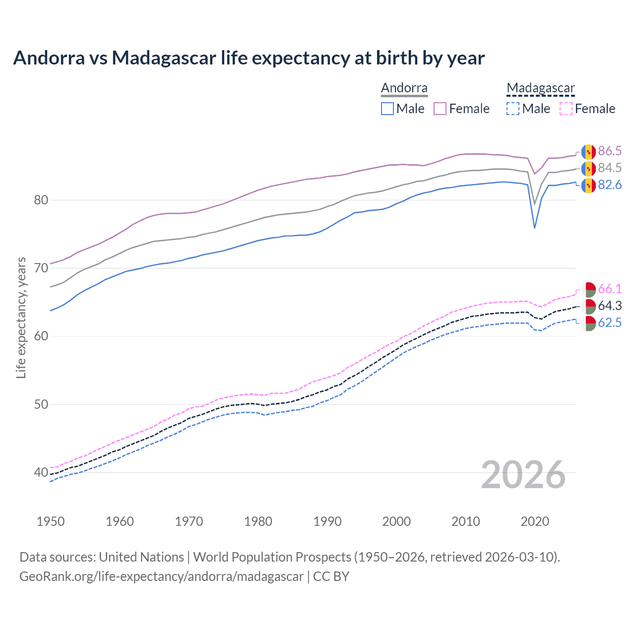 Life expectancy