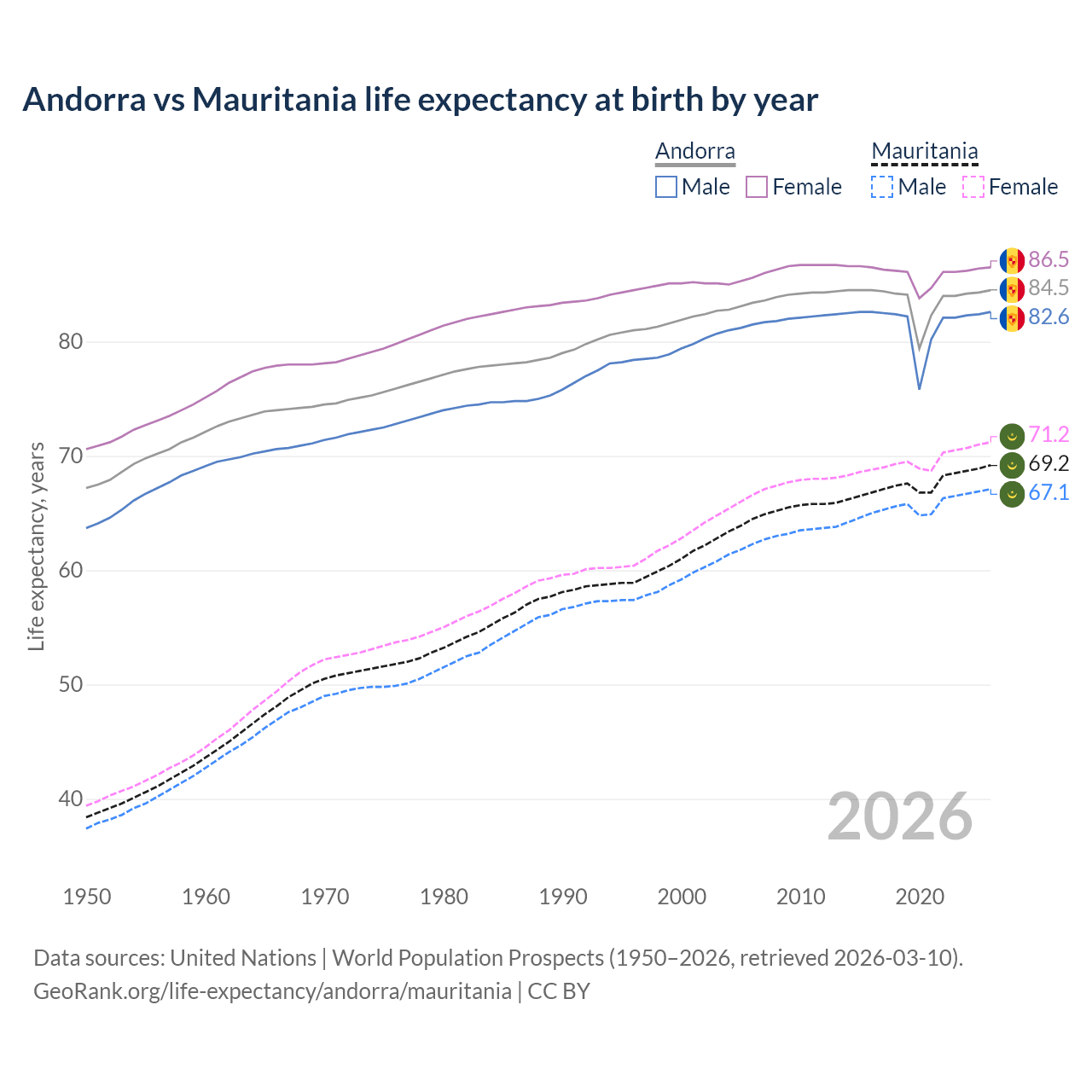 Life expectancy