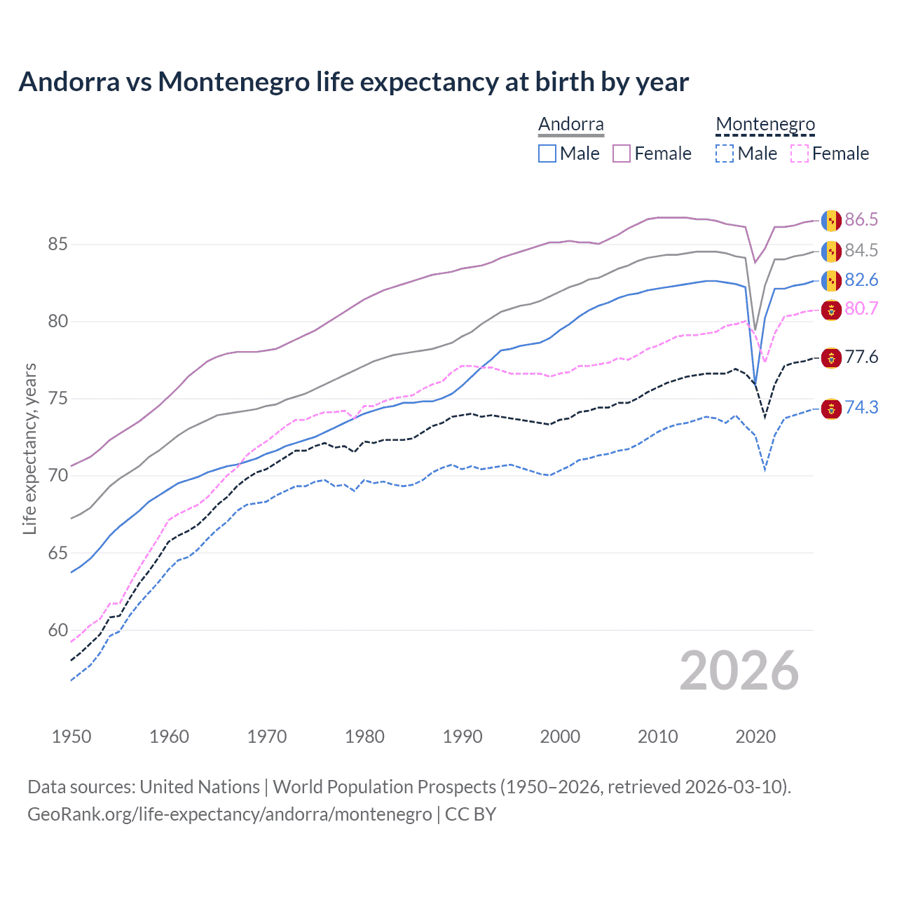Life expectancy