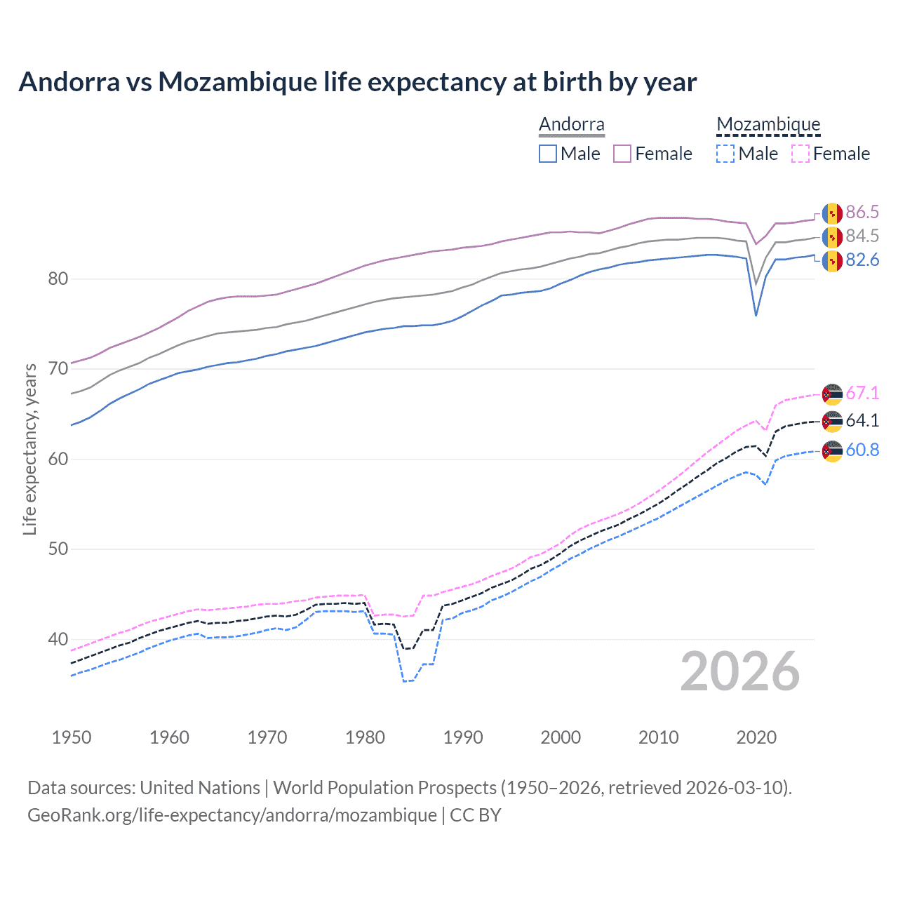 Life expectancy
