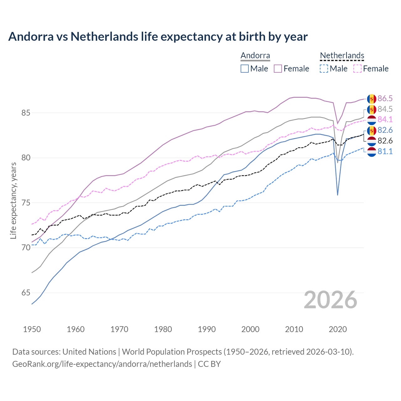 Life expectancy