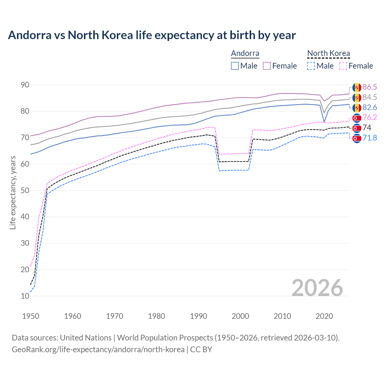 Life expectancy