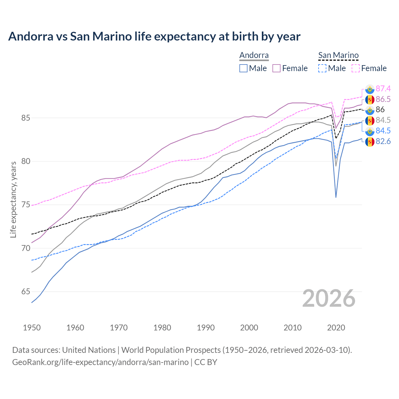 Life expectancy