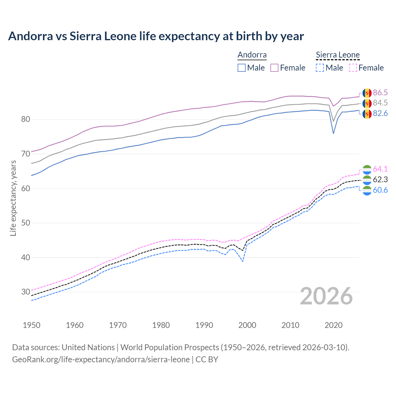 Life expectancy