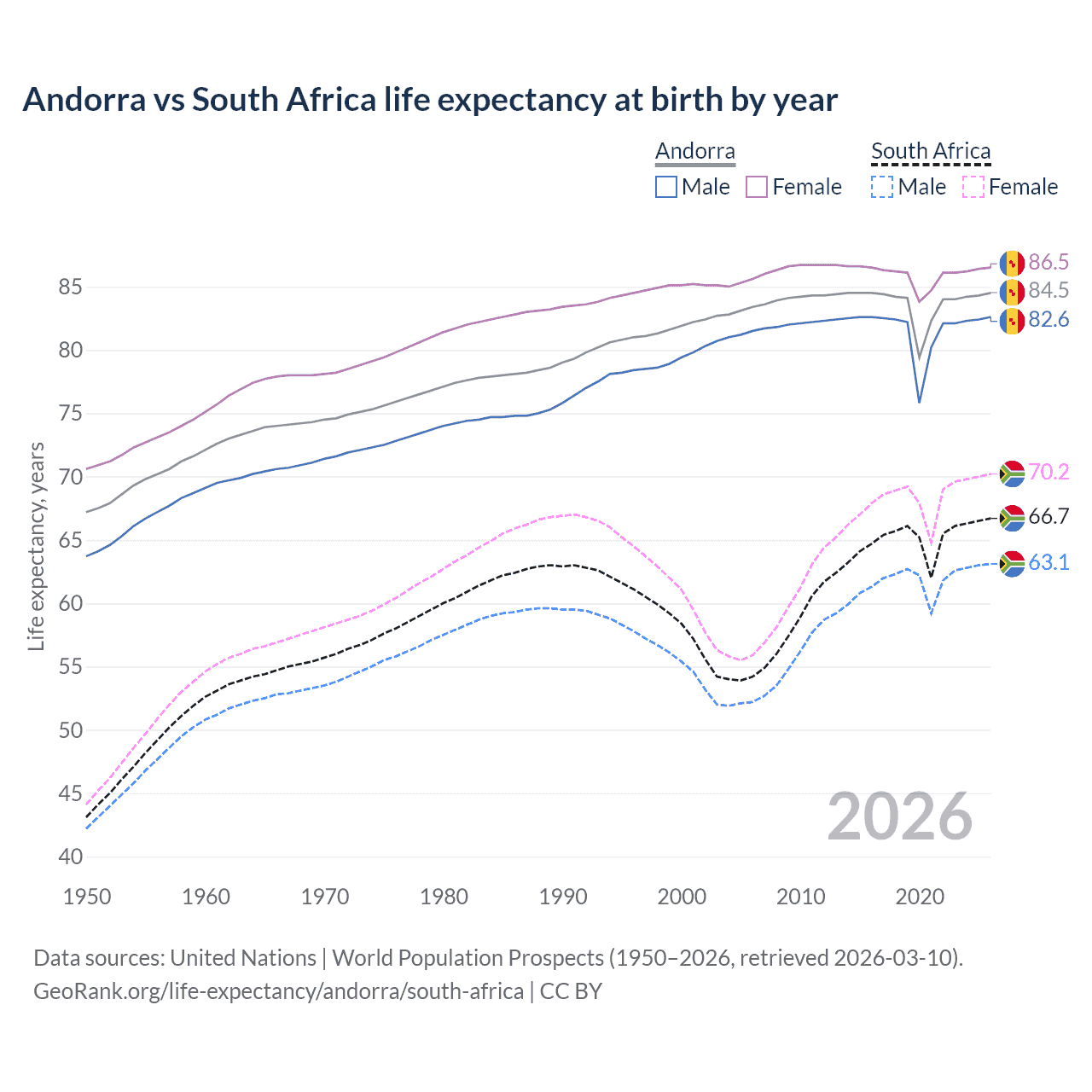 Life expectancy