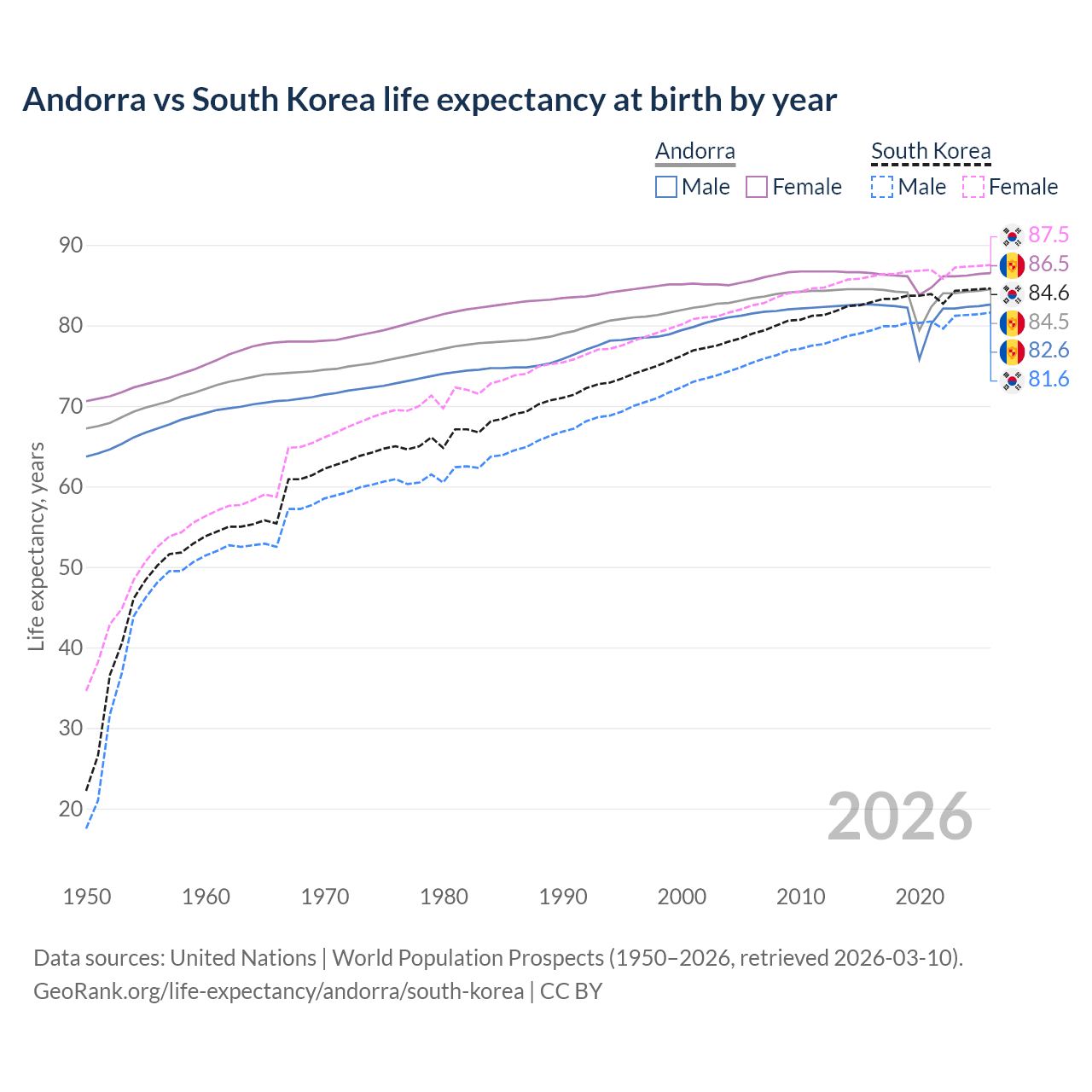 Life expectancy