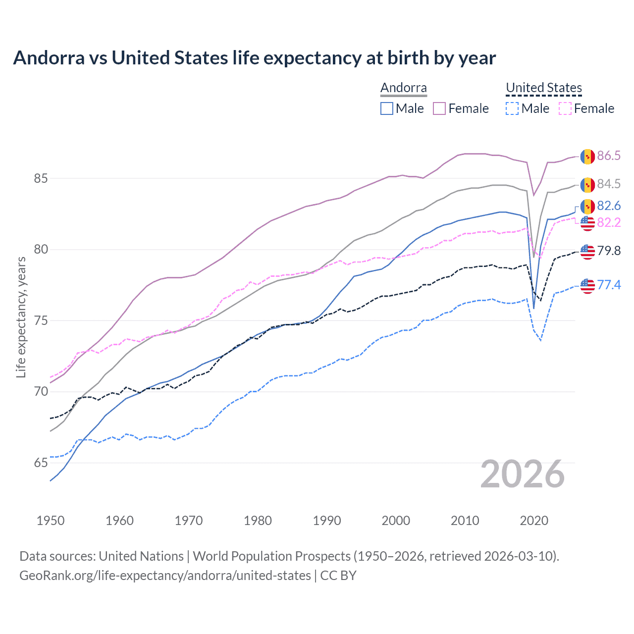 Life expectancy