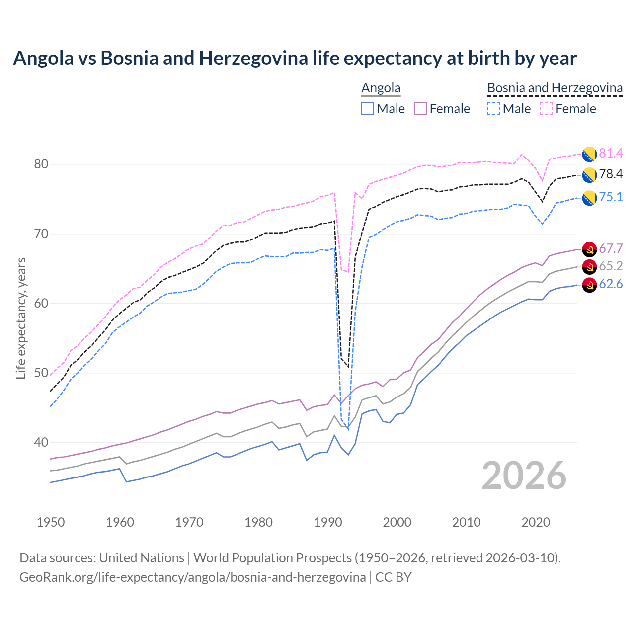Life expectancy