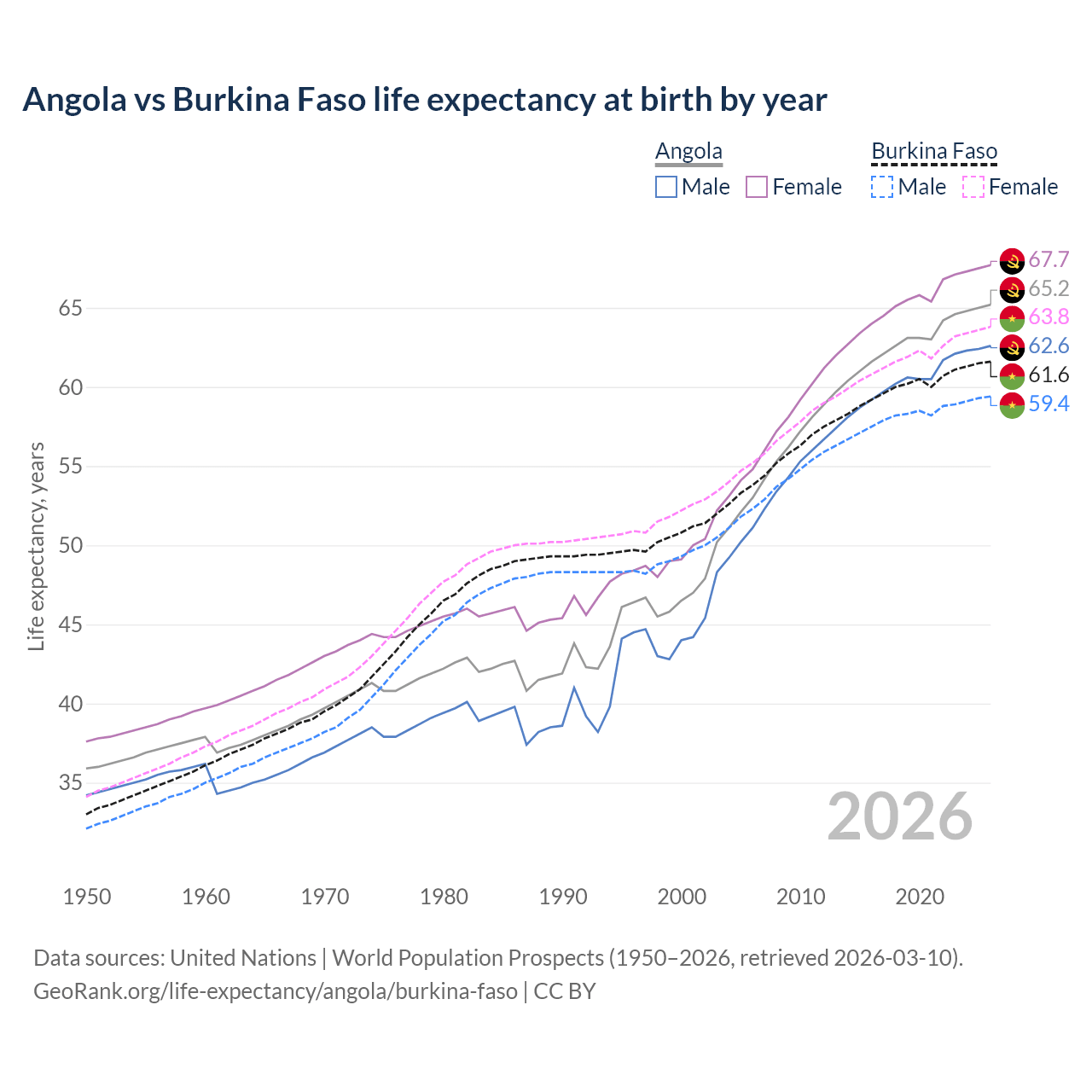 Life expectancy