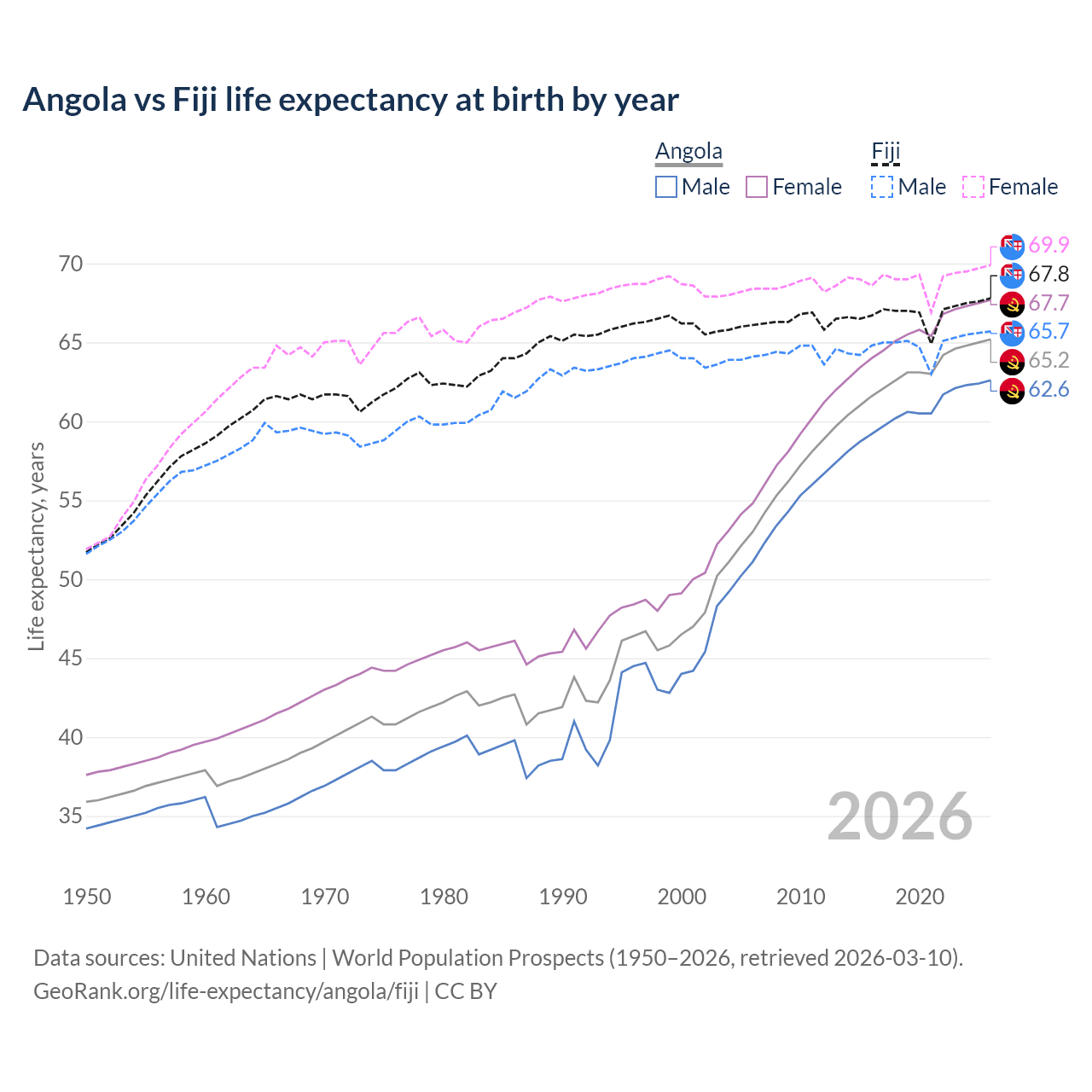 Life expectancy