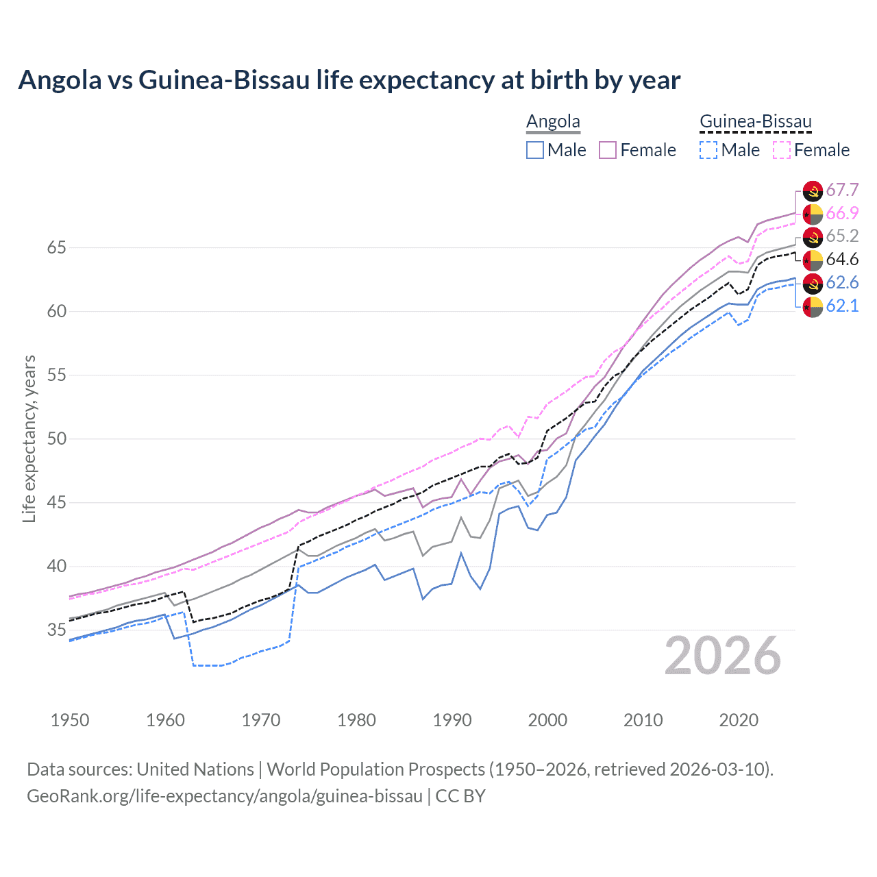 Life expectancy