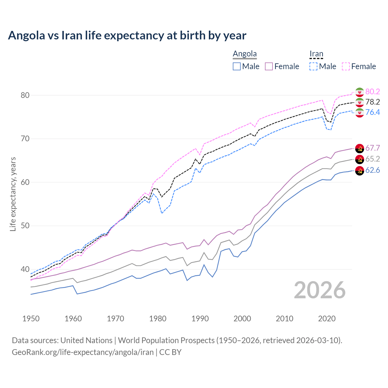 Life expectancy
