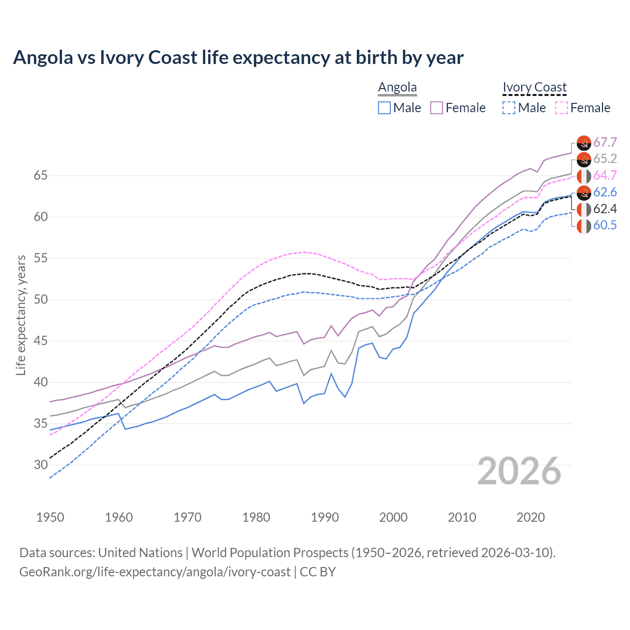 Life expectancy