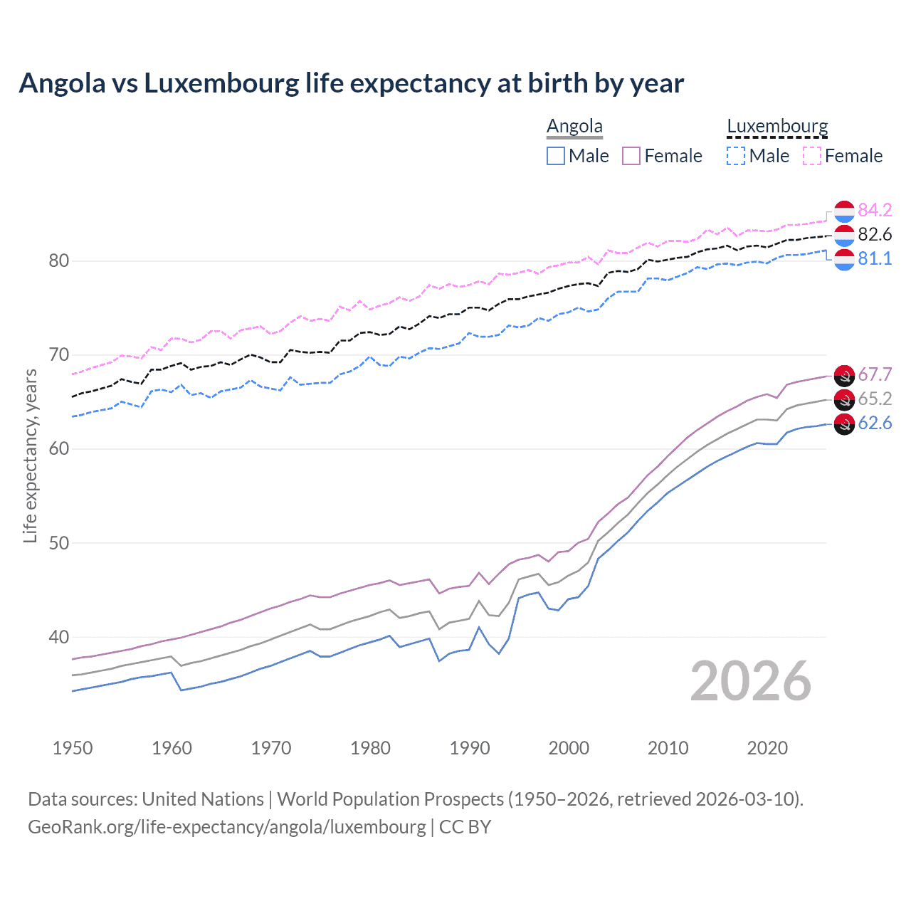 Life expectancy