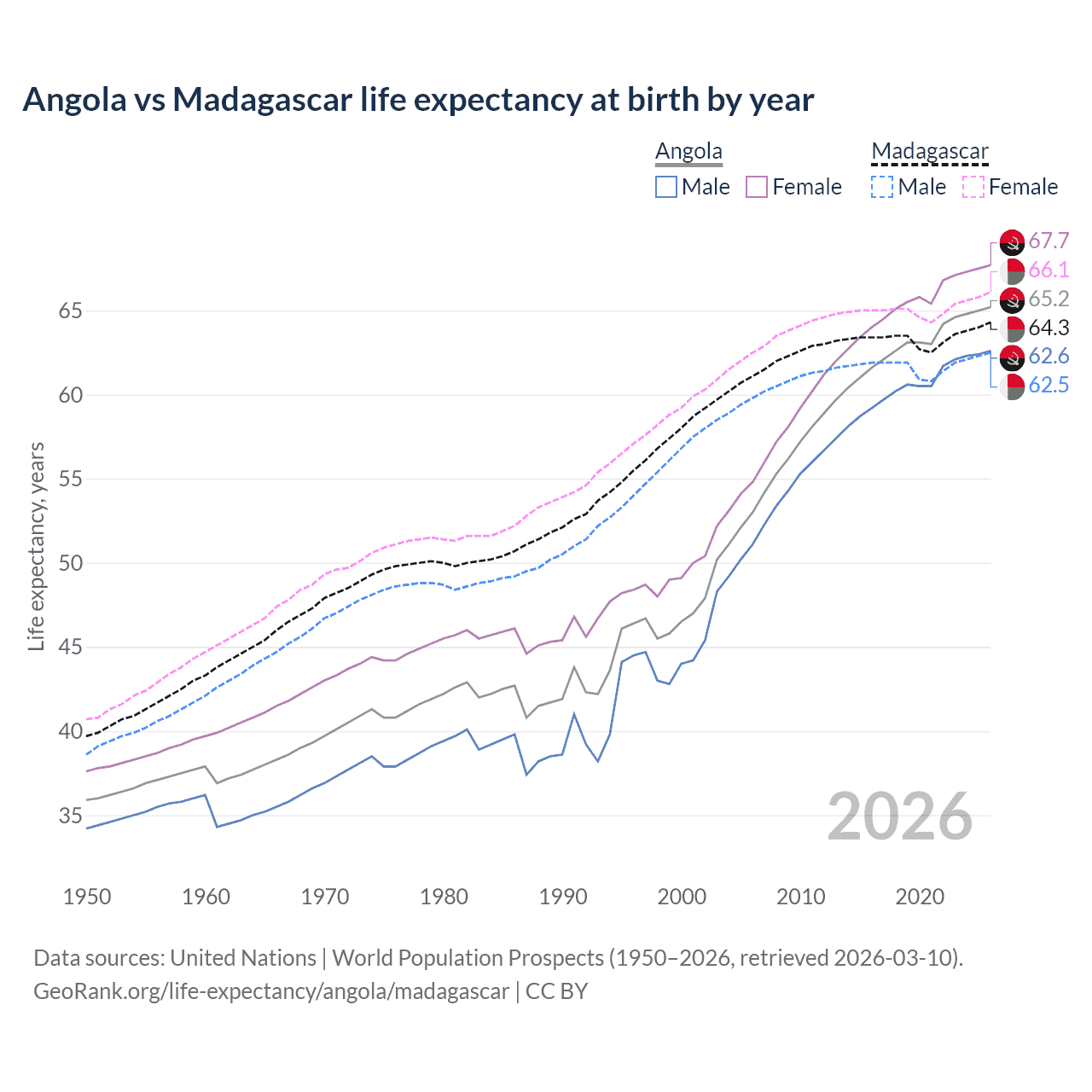 Life expectancy