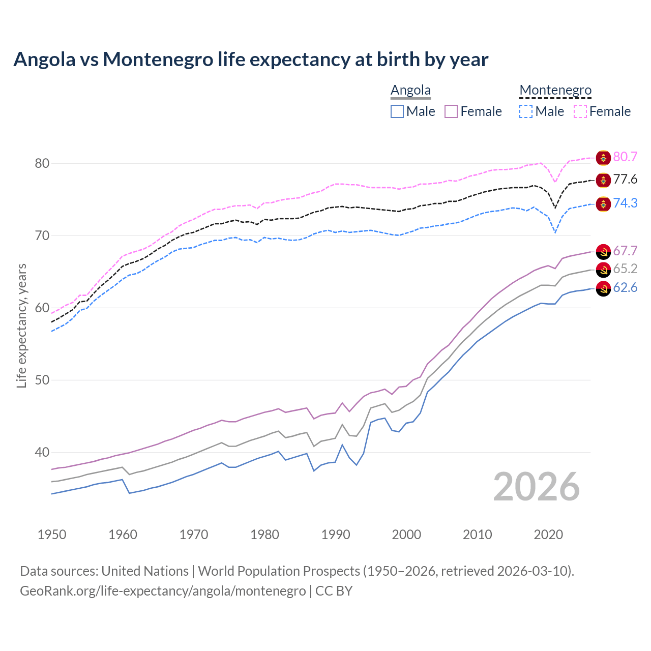 Life expectancy
