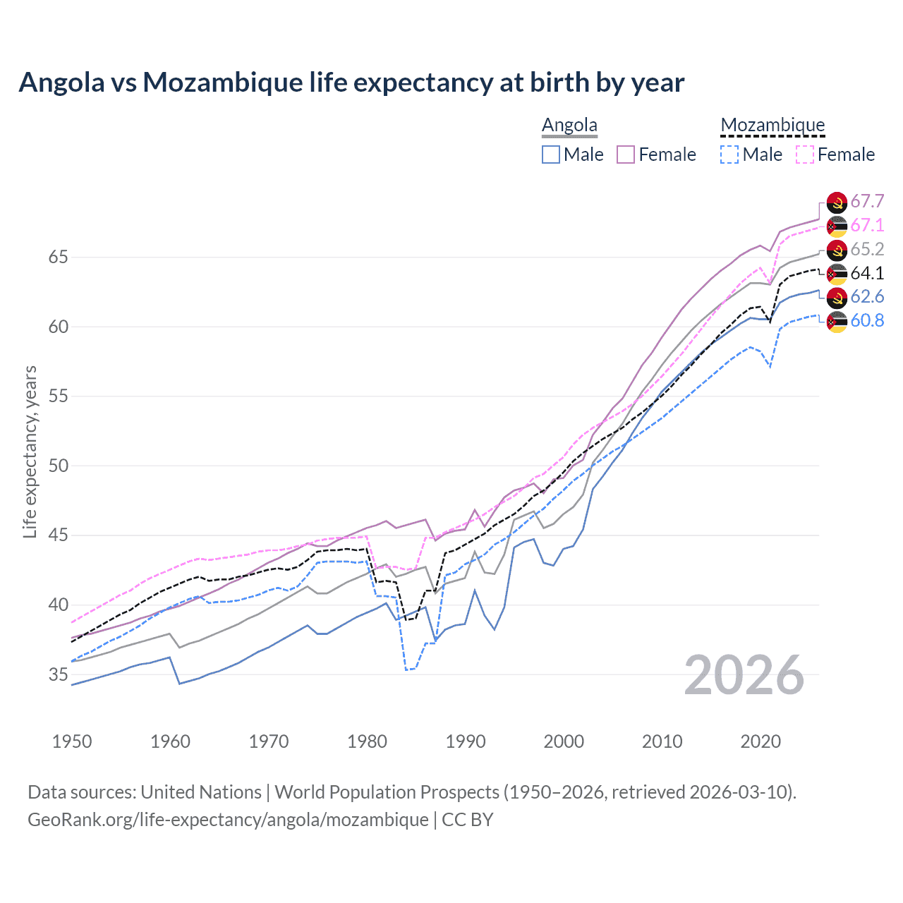 Life expectancy