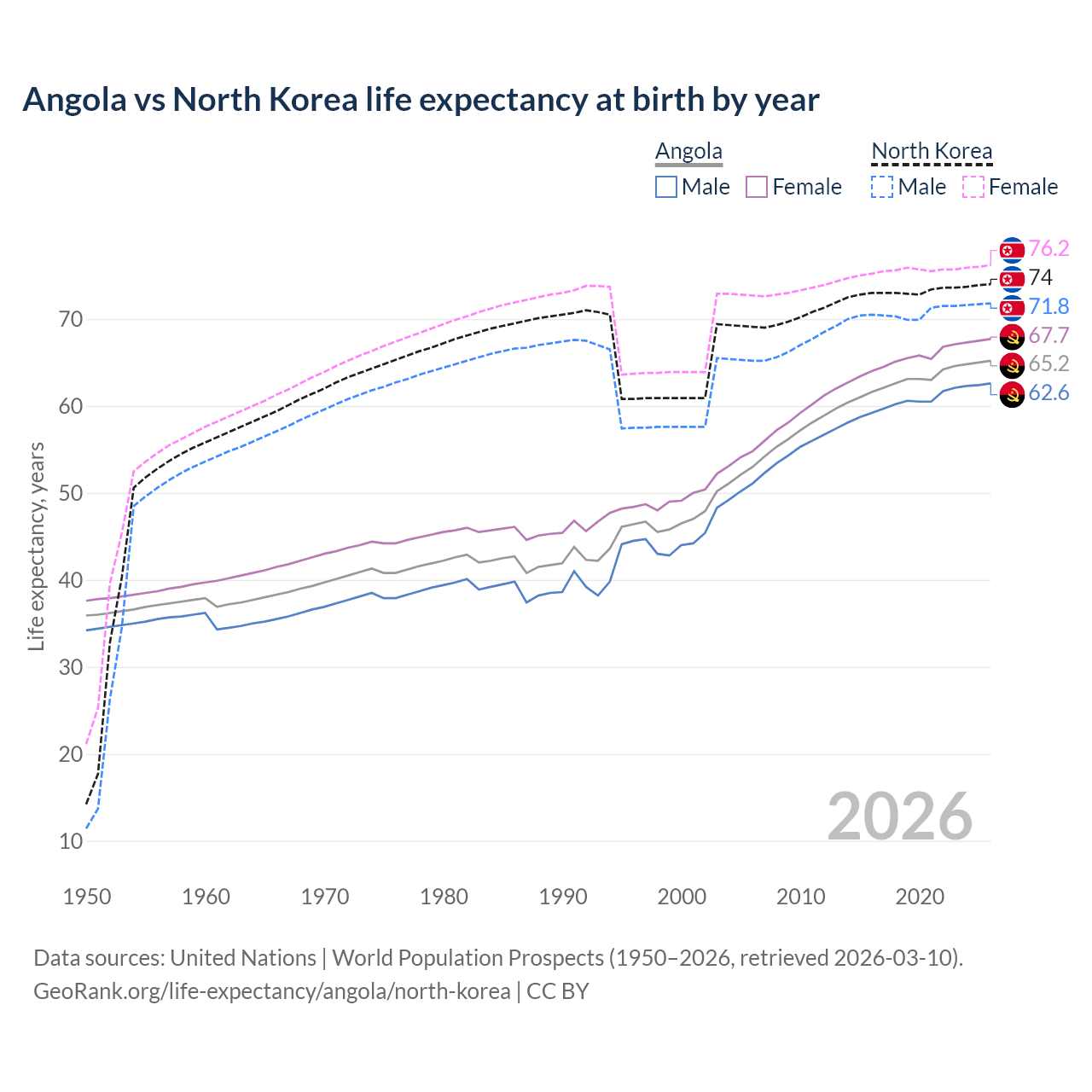 Life expectancy