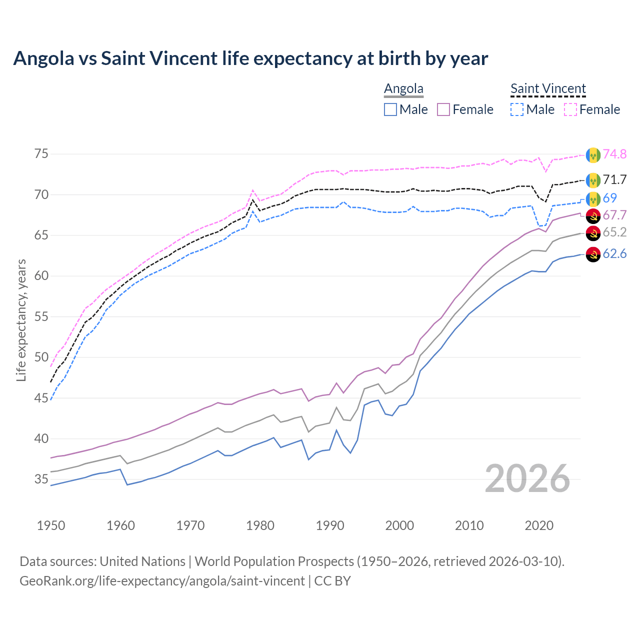 Life expectancy