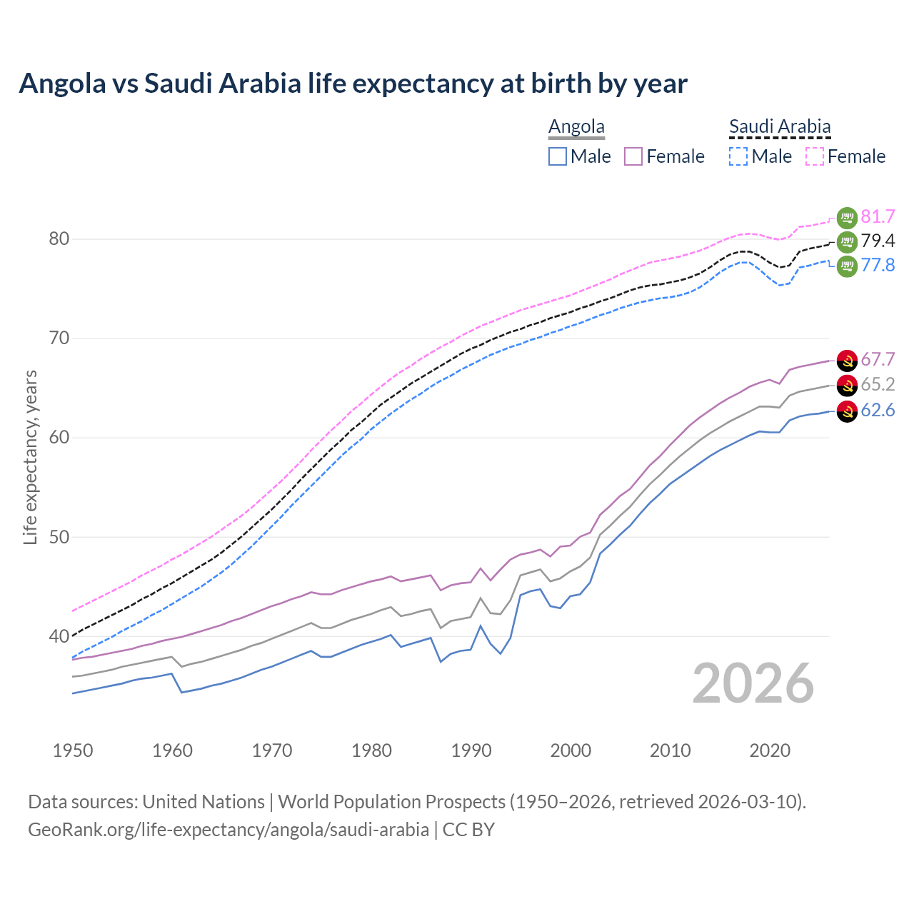 Life expectancy