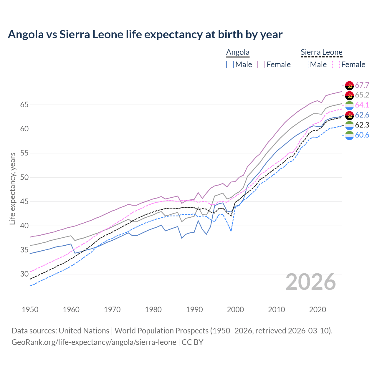 Life expectancy