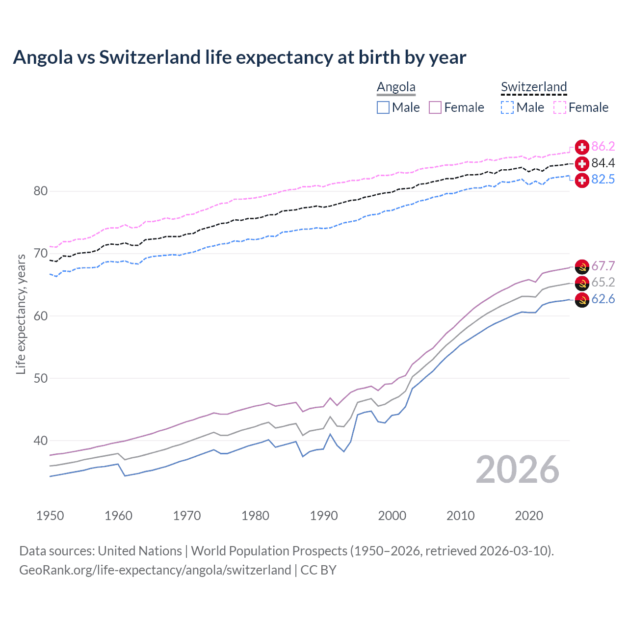 Life expectancy