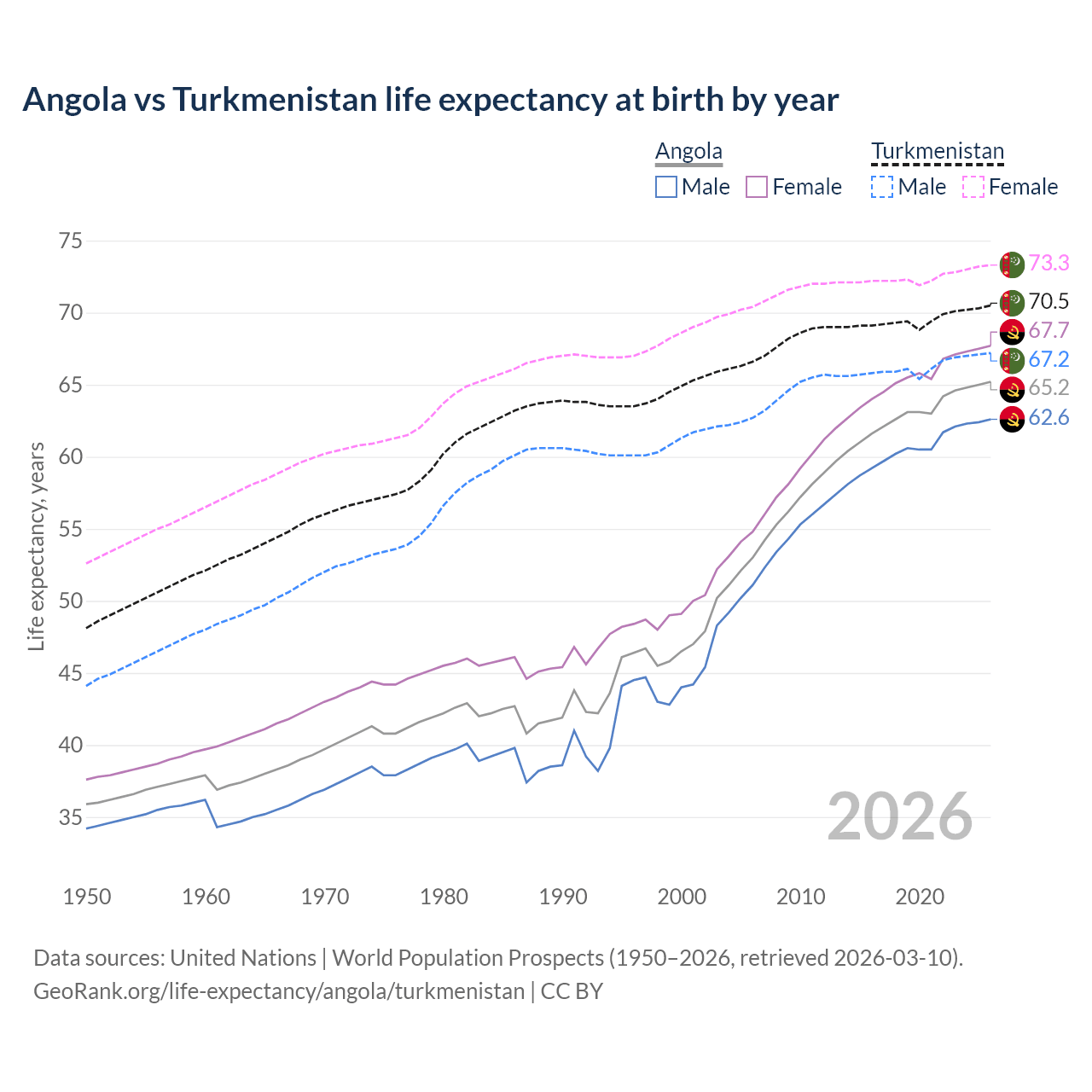 Life expectancy