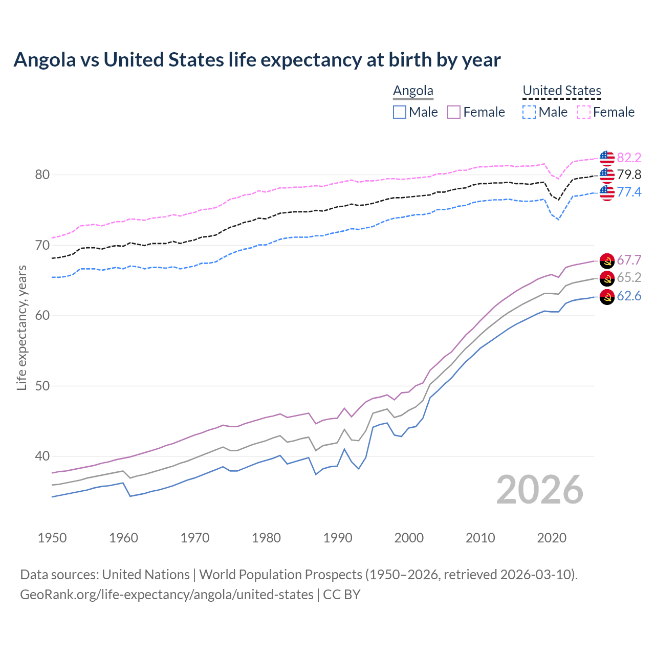 Life expectancy