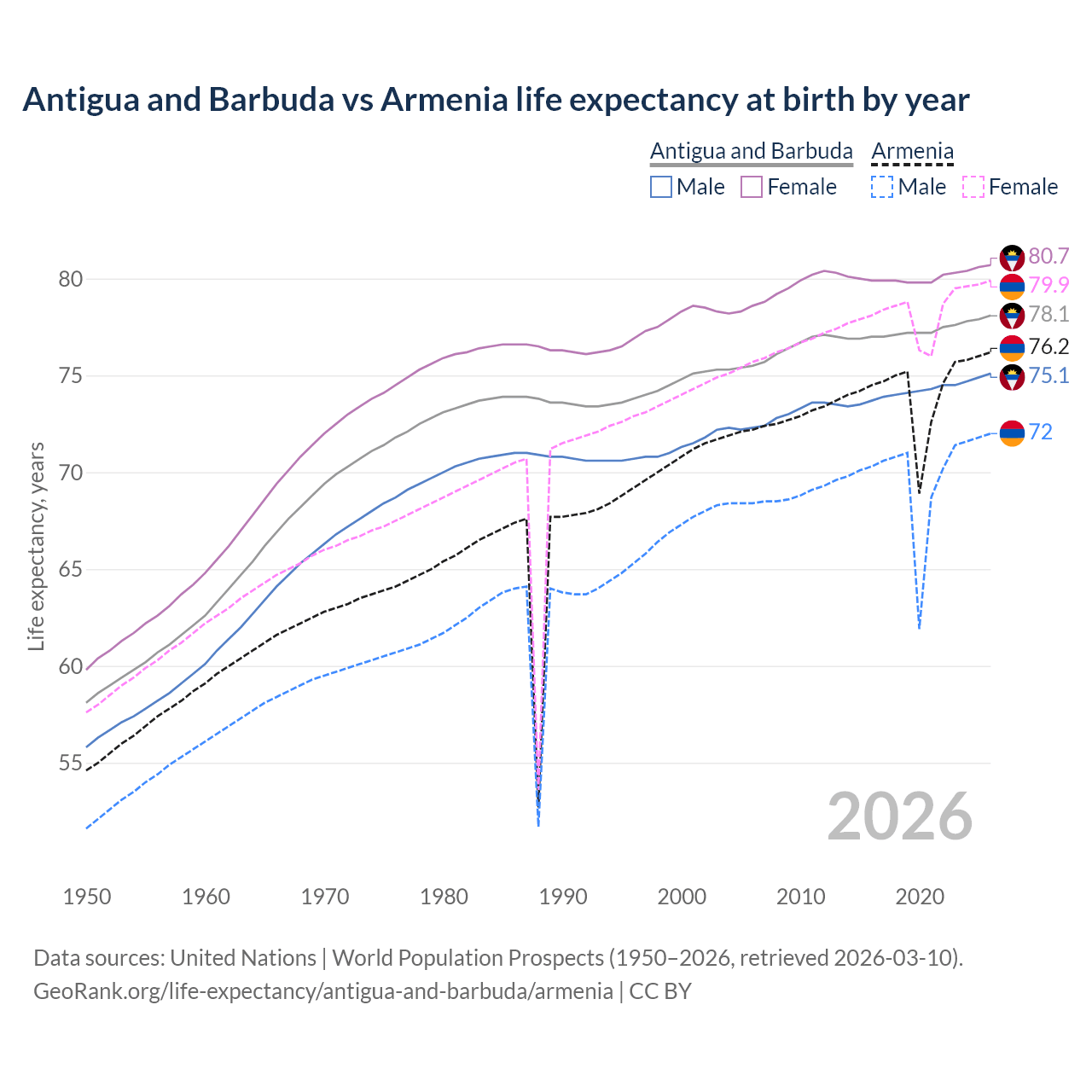 Life expectancy