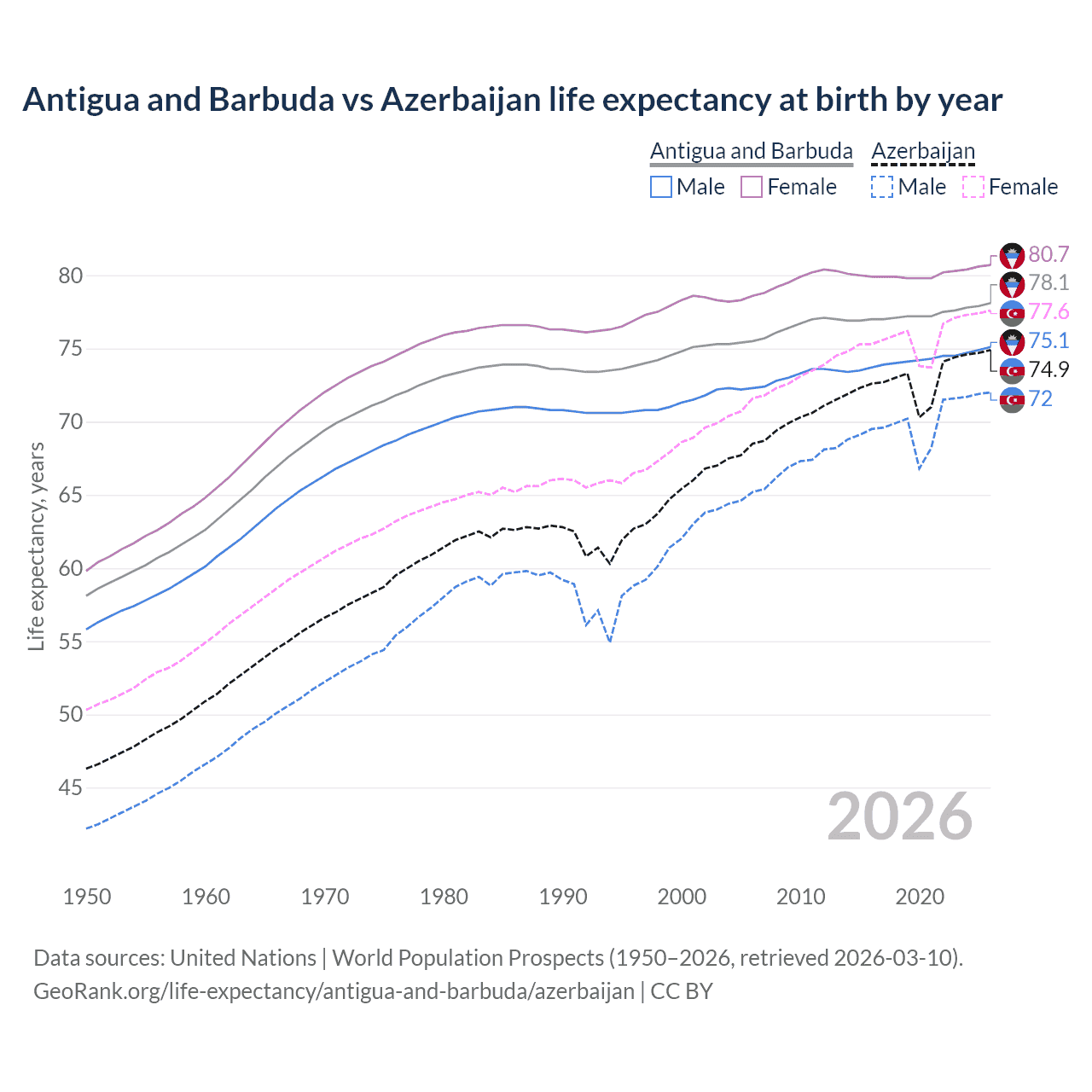 Life expectancy