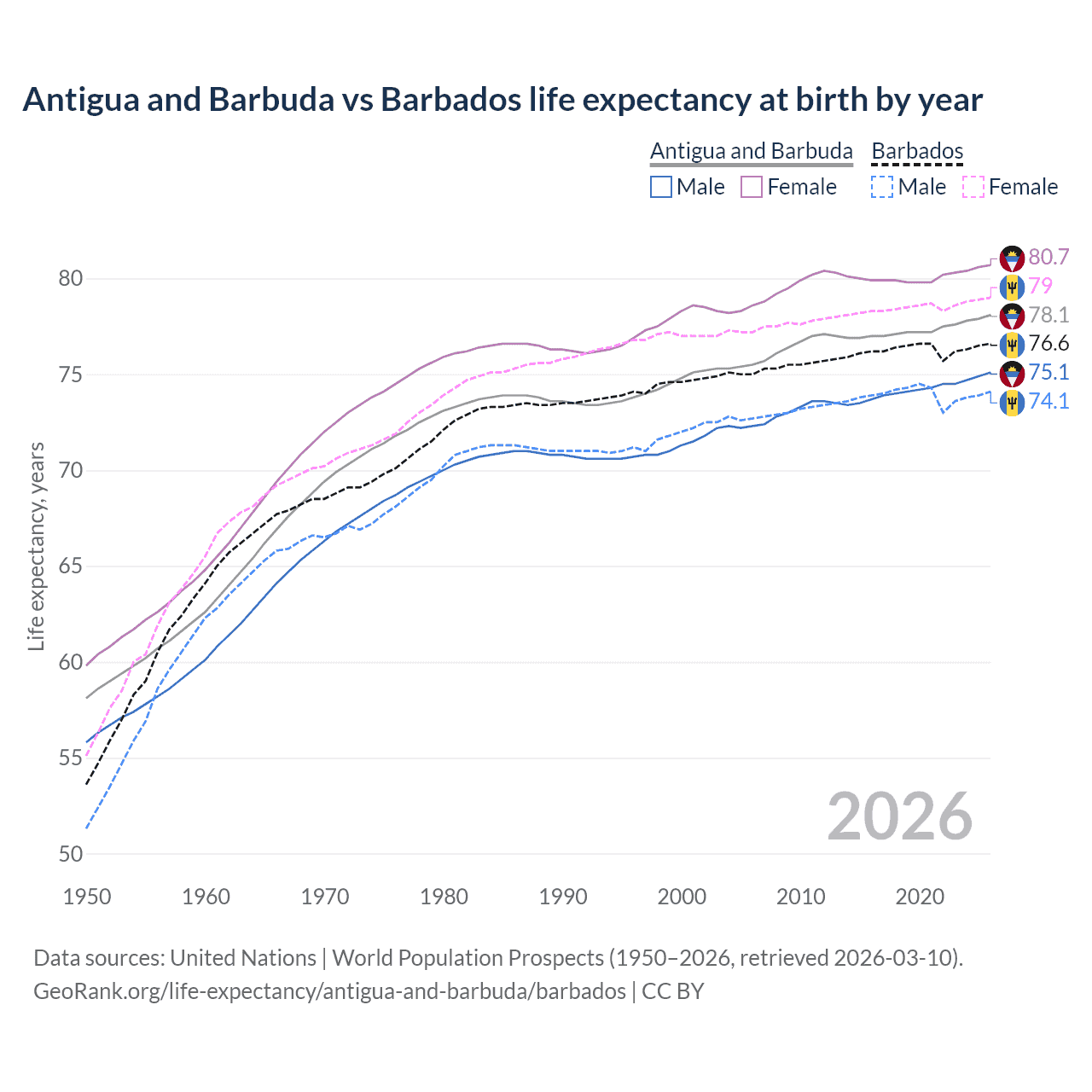 Life expectancy