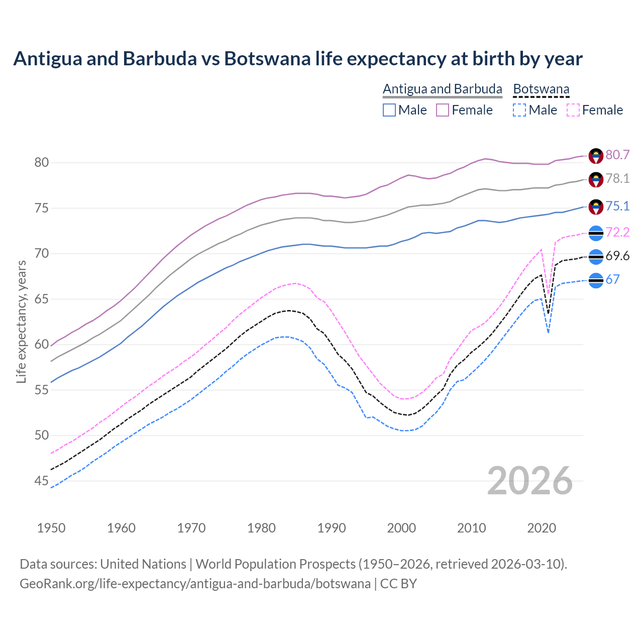 Life expectancy