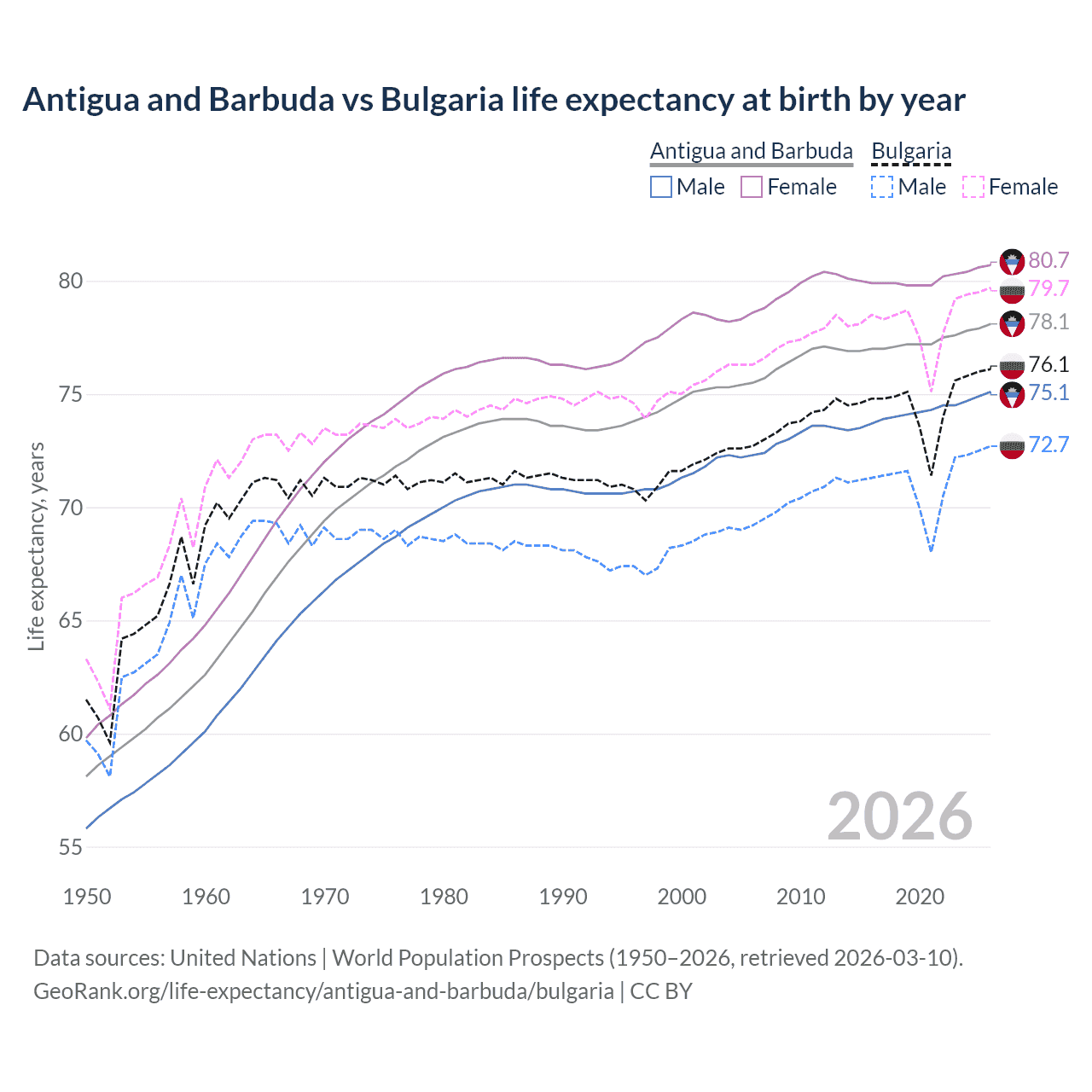 Life expectancy