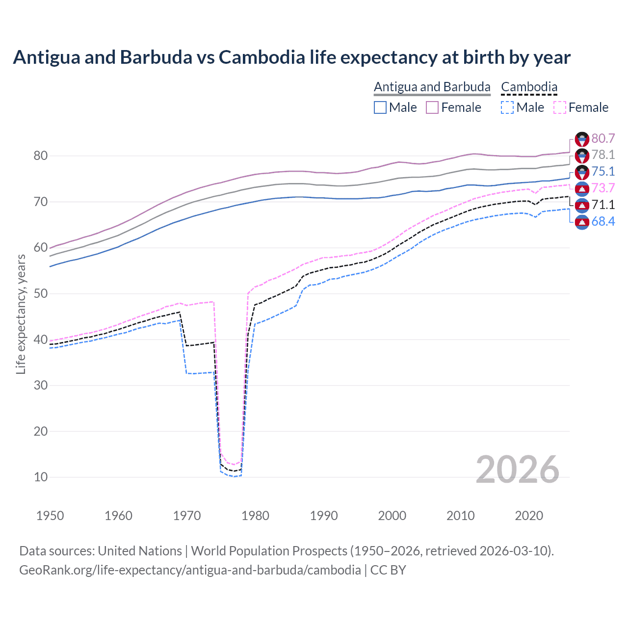 Life expectancy