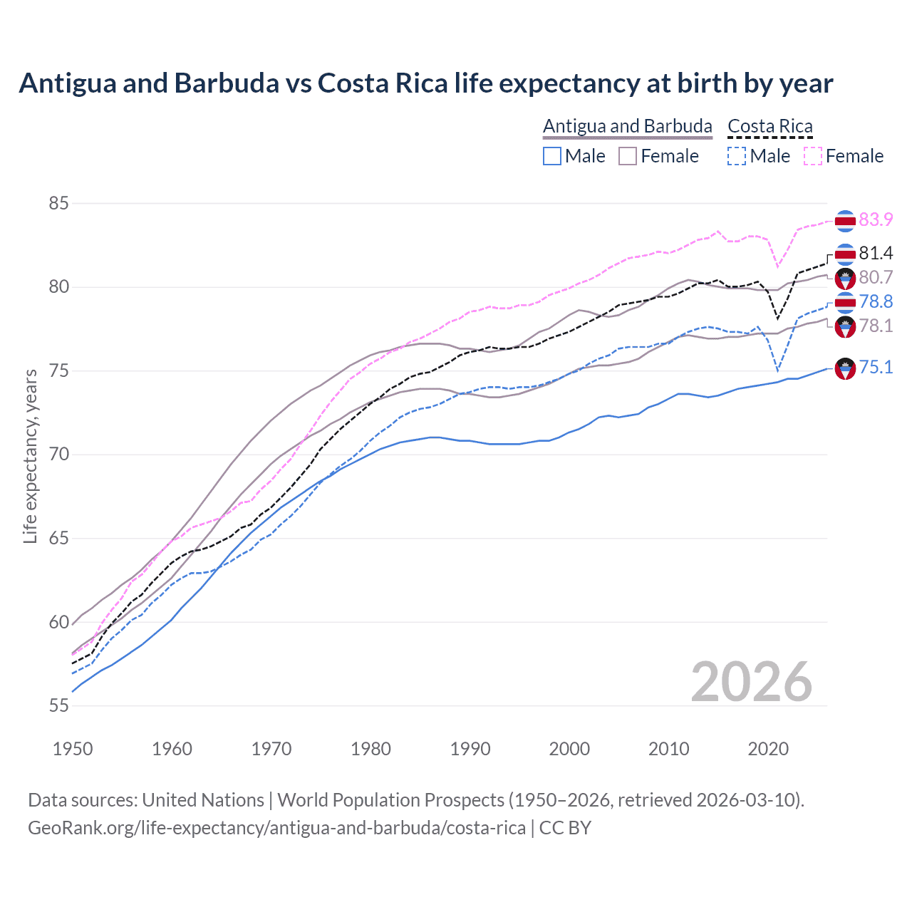 Life expectancy