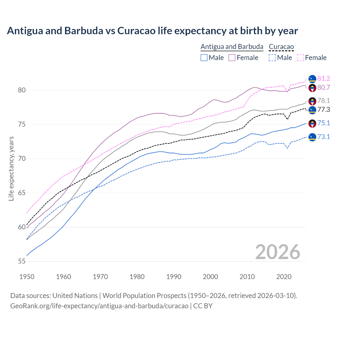 Life expectancy