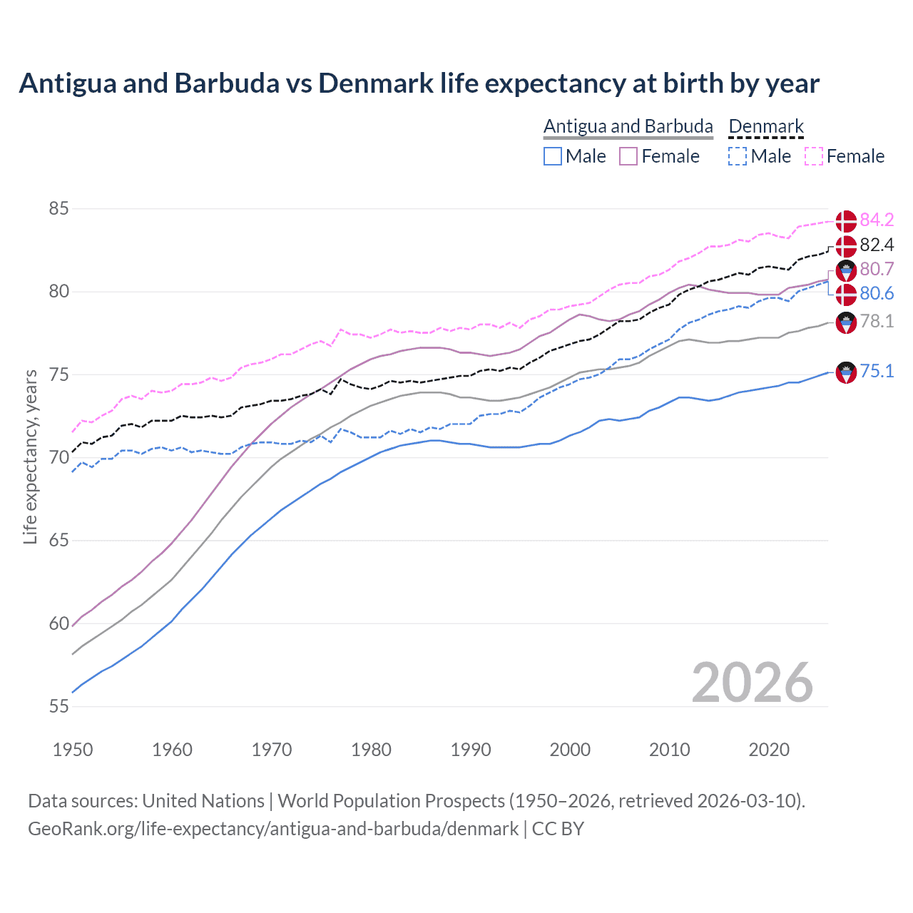 Life expectancy