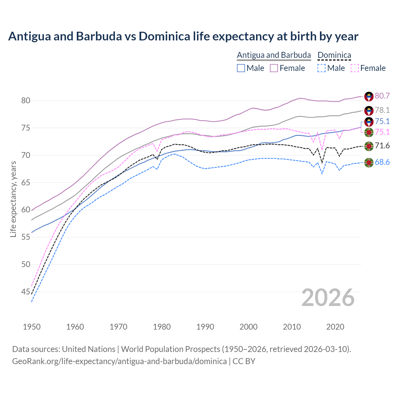 Life expectancy