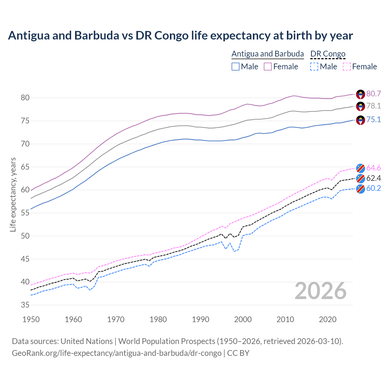 Life expectancy