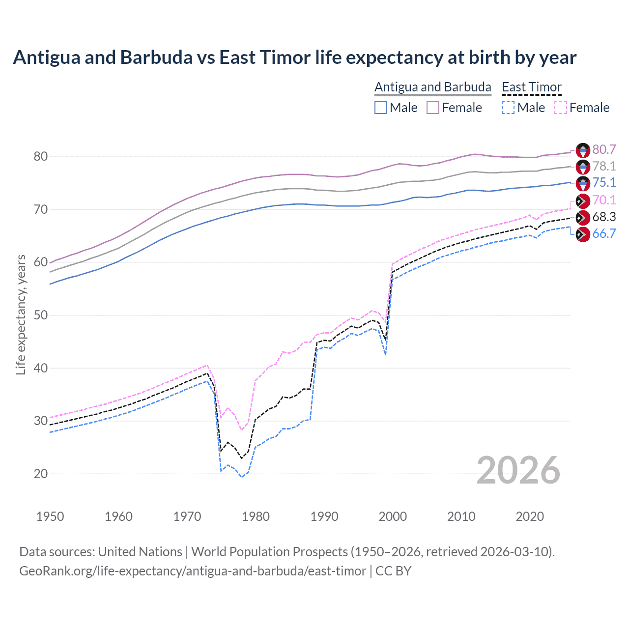 Life expectancy